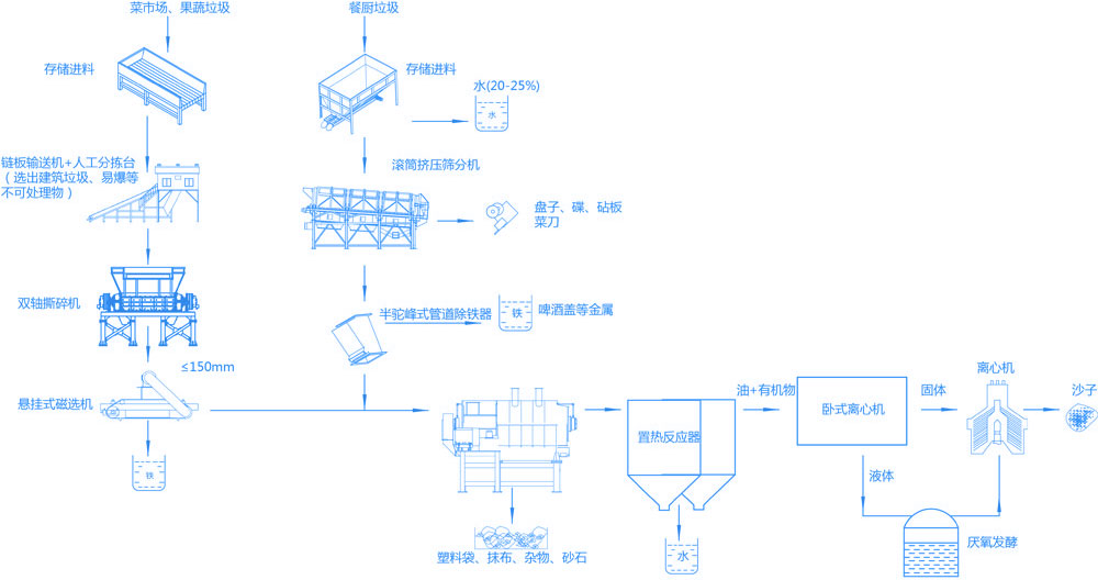 智能有機(jī)垃圾破碎機(jī)生產(chǎn)線,餐廚(果蔬)垃圾預(yù)處理系統(tǒng)現(xiàn)場(chǎng)