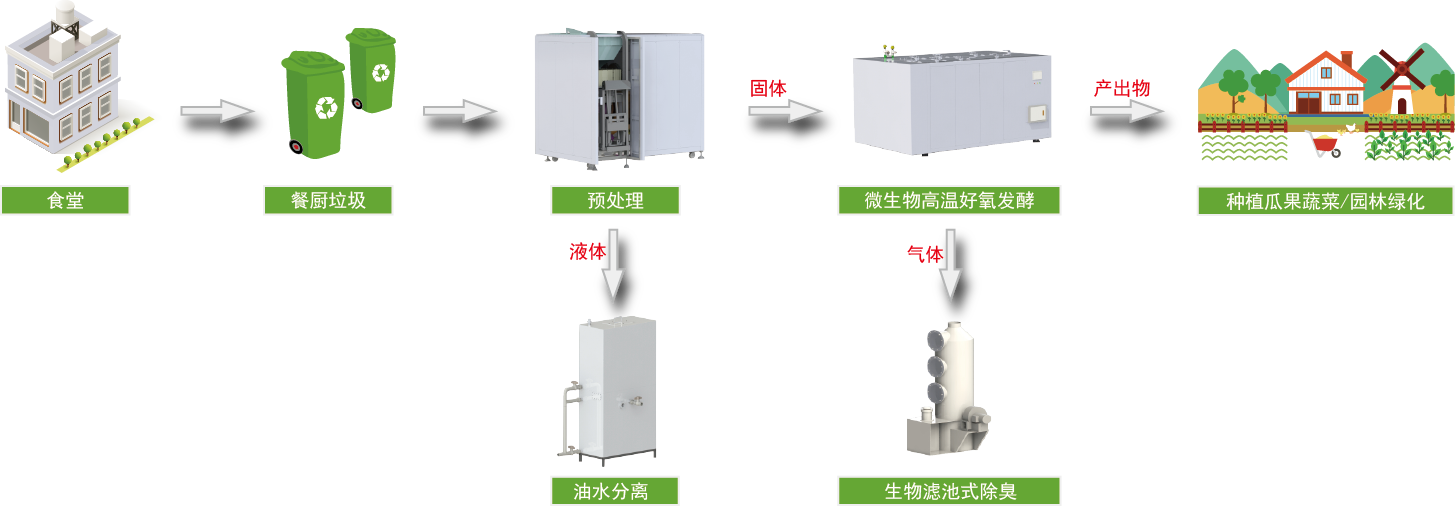 深圳微米生物：影響餐廚廢棄物處理的關鍵因素是什么？你知道嗎？